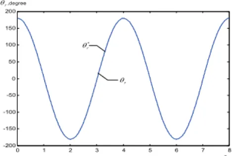 Fig. 6 The torque responses. 