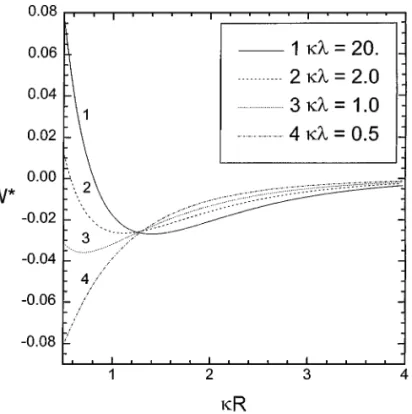 FIG. 2. The variation of the dimensionless interaction energy W ∗ with the dimensionless separation κ R for various values of κλ at Ä = −0.2.