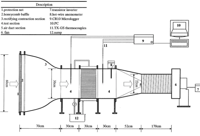 Fig. 1. A compact wind tunnel system used for the performance evaluation of alternative evaporative cooling pad media.