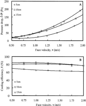 Fig. 4. Test results for coarse fabric PVC sponge meshof the e8ects of face velocity on (A) pressure drop in transition and (B) cooling e;ciency.