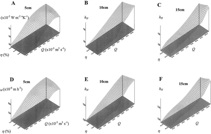 Fig. 7. Response surfaces of calculated transfer coe;cients of heat (A–C) and mass (D–F) varied with cooling e;ciency and volumetric air 9ow rate for 50, 100 and 150 mm thick 6ne fabric PVC sponge mesh.