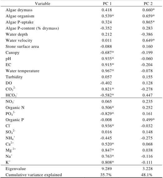 Table 1. Percentage of total variance in the chemical, physical, and biological  data for Jingualiao Creek sampling, explained by principal components  (PC) 1 and 2 and correlation coefficients between PC 1 and PC 2 and  the chemical, physical, and biologi