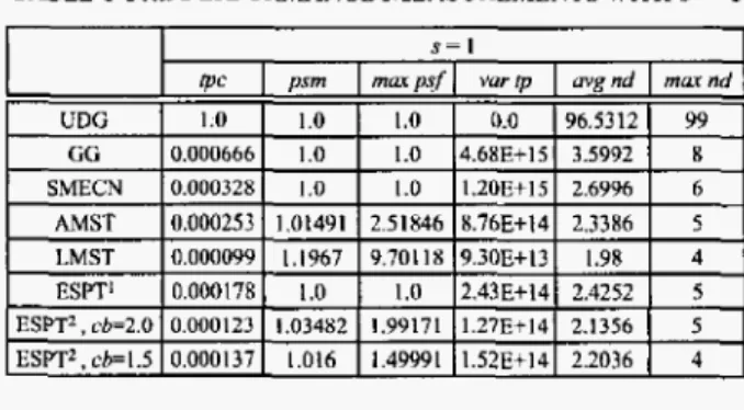 TABLE  I1  THE  PERFORMANCE  MEASUREMENTS  WITH s =  3 