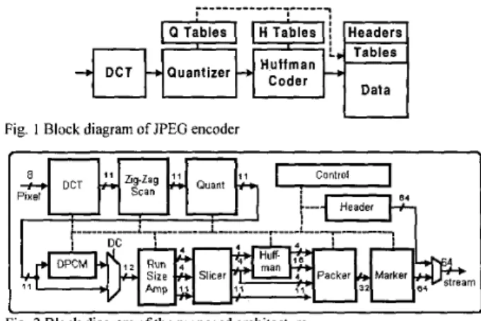 Fig.  1  Block diagram of  JPEG  encoder 