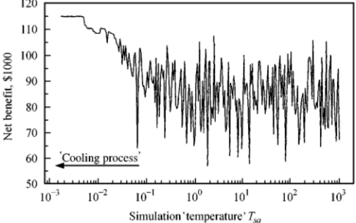 Fig. 10. Sample graphs from the simulated annealing method to obtain optimal net benext with three parameters; initial  temper-ature, TQ?&#34;1000; cooling rate a&#34;0)95; number of moves, M&#34;90 the runs is high, the parameters may not be suitableto &#