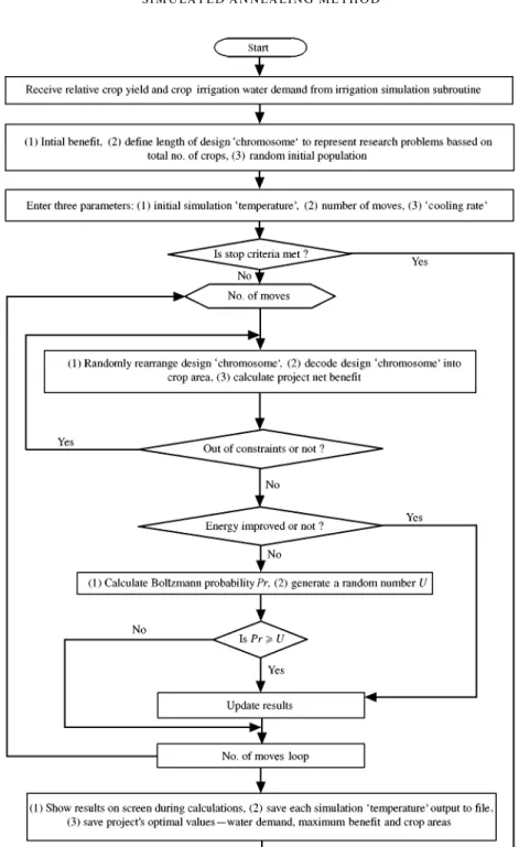 Fig. 2. Flowchart of simulated annealing