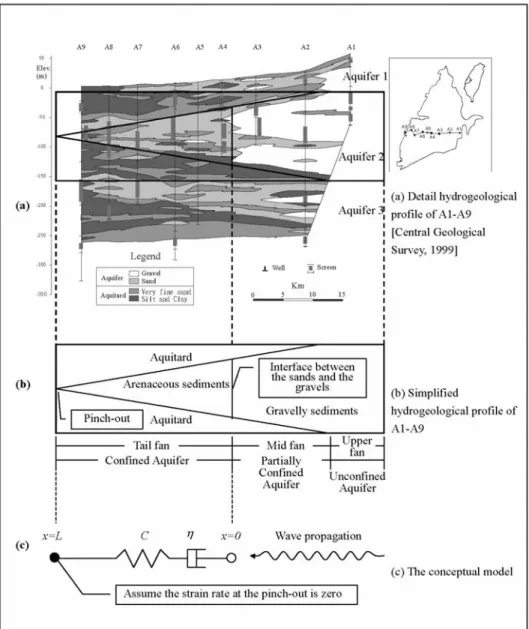 Figure 2. Hydrogeological profile of the alluvial fan and the derived conceptual model.