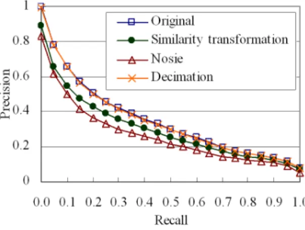 Figure 11: Robustness evaluation of (b) noise and (c) deci- deci-mation from (a) original 3D model