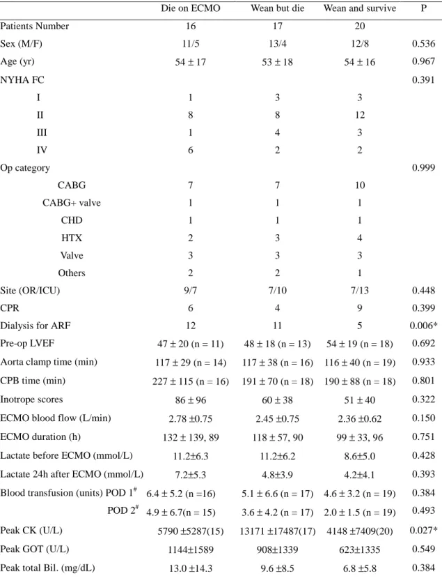 Table 1. Comparison of 3 groups of ECMO patients with different outcomes.
