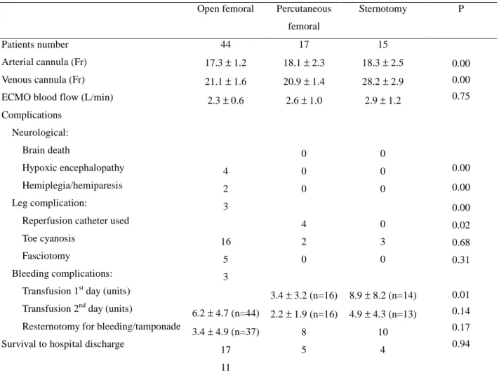 Table 2. Outcomes and complications of ECMO support delivered via different routes Open femoral Percutaneous