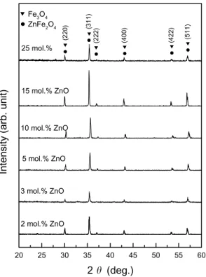Fig. 1 shows the X-ray diﬀraction patterns of the sintered samples with various amounts of ZnO powder (2–25 mol%) in mixed powder