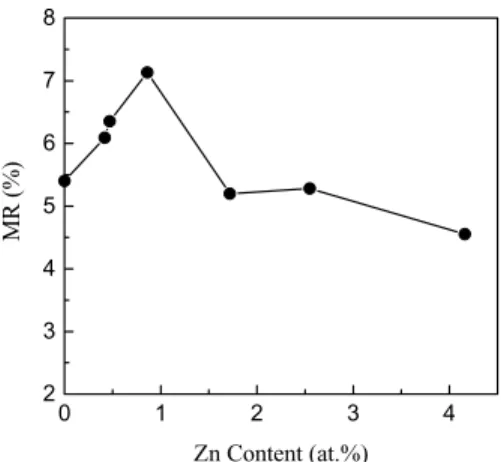 Fig. 5. Relationship between MR value and Zn content in sintered sample. The sintering temperature is 11001C.