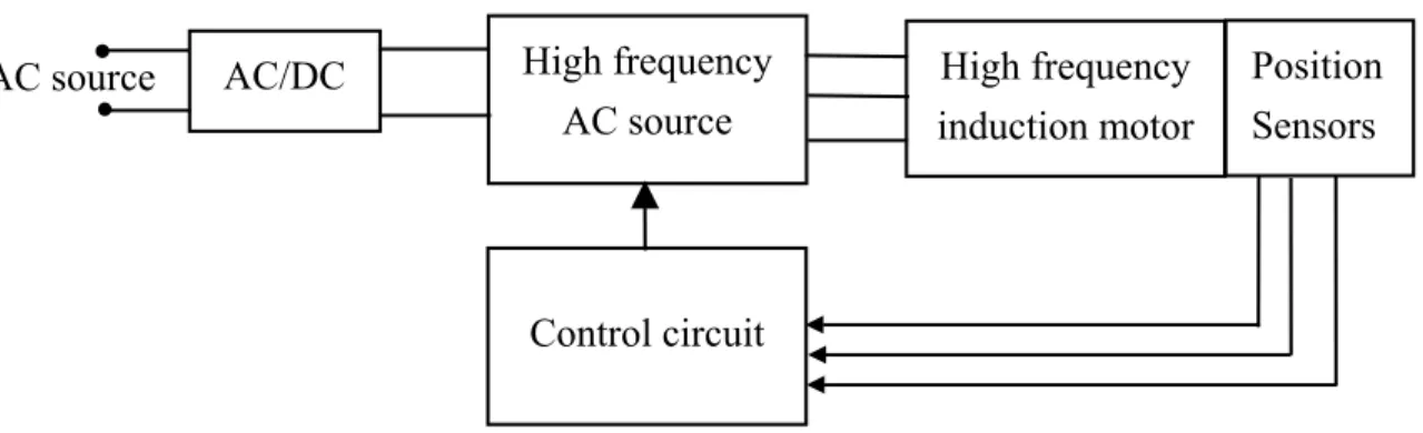 Fig. 2 shows the block diagram of the proposed induction motor.  It accepts ac or dc source, in Fig