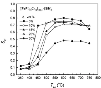 Fig. 1 共a兲, we can see that only the ␥ -FePt and Cr phases were found in the as-deposited film, but they transform to
