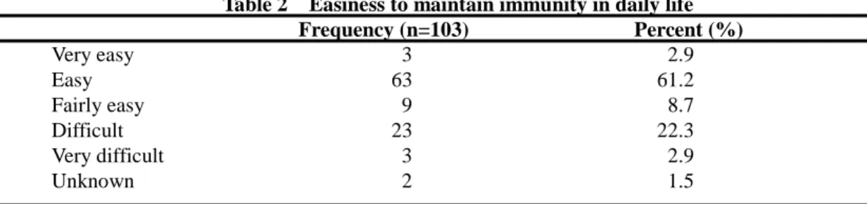 Table 2 Easiness to maintain immunity in daily life