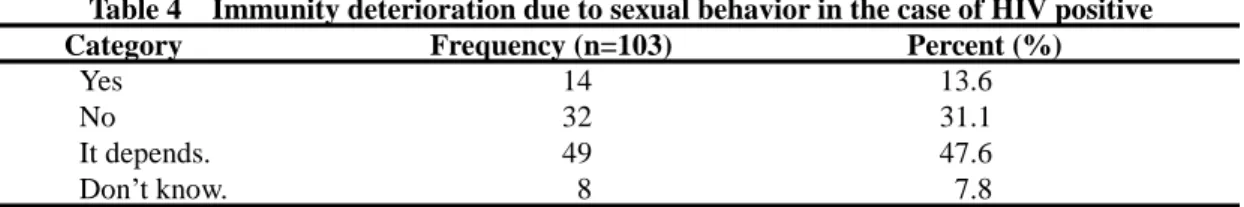 Table 4 Immunity deterioration due to sexual behavior in the case of HIV positive