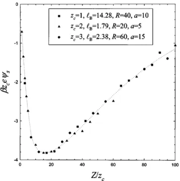FIG. 6. The surface potential ␤ z c e ␺ (a ⫹d/2) is plotted against the number of counterions for different combination of parameters in the strong  cou-pling regime