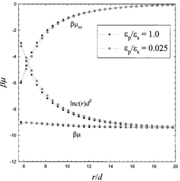 FIG. 1. The variation of the counterion concentration (ln cd 3 ), the excess chemical potential ( ␮ ex ), and the total chemical potential 共 ␮ 兲 with the radial distance for z c ⫽2, N⫽20, a⫽5d, and R⫽20.5d