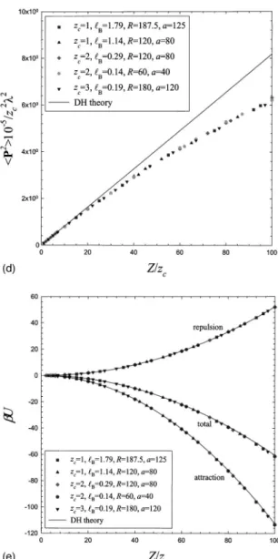FIG. 2. 共a兲 The configuration chemical potential is plotted against the number of counterions for various combination of parameters