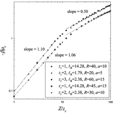FIG. 4. The configuration chemical potential is plotted against the number of counterions for different combination of parameters in the strong  cou-pling regime.