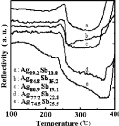 Figure 1 shows the relationship between reflectivity and temperature of the as-deposited Ag 1−x Sb x films at a heating rate of 50 ° C / min