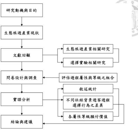 圖 1-3-1    研究步驟架構 
