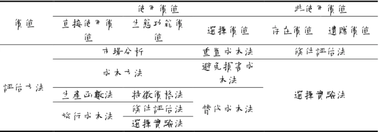 表 4-1-1    價值評估方法  價值  使用價值  非使用價值 直接使用價 值  生態功能價值  選擇價值  存在價值  遺贈價值  評估方法  市場分析  重置成本法  條件評估法 成本方法 避免損害成本法  選擇實驗法 生產函數法 特徵價格法  替代成本法  旅行成本法  條件評估法  選擇實驗法 