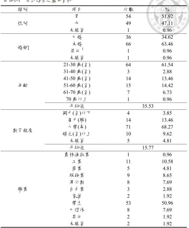 表 6-1-1    受訪遊客之基本資料  類別  項目  次數  %  性別  男  54  51.92 女  49  47.11  未填答  1  0.96  婚姻  已婚  36  34.62 未婚 66 63.46  其他 1 1  0.96  未填答  1  0.96  年齡  21-30 歲(含)  64  61.54 31-40 歲(含) 3 2.88 41-50 歲(含) 14 13.46 51-60 歲(含) 15 14.42  61-70 歲(含)  7  6.73  70 歲以上  1