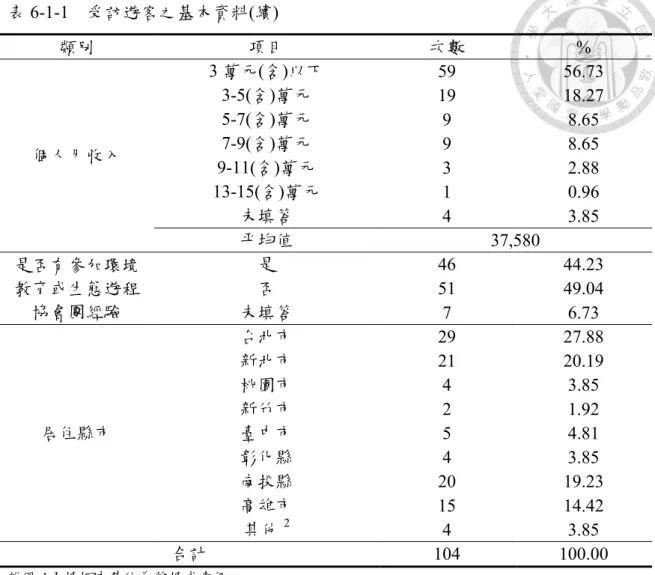 表 6-1-1    受訪遊客之基本資料(續)  類別  項目  次數  %  個人月收入  3 萬元(含)以下  59  56.73 3-5(含)萬元 19 18.27 5-7(含)萬元 9 8.65 7-9(含)萬元 9 8.65  9-11(含)萬元  3  2.88  13-15(含)萬元  1  0.96  未填答  4  3.85  平均值  37,580  是否有參加環境 教育或生態遊程 協會團經驗  是  46  44.23 否 51 49.04  未填答  7  6.73  居住縣市  台