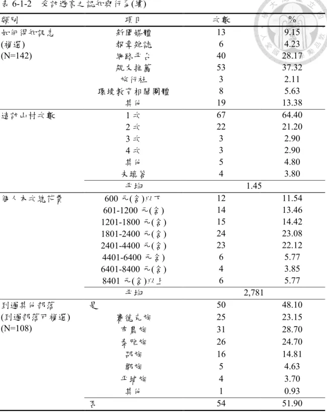 表 6-1-2    受訪遊客之認知與行為(續)  類別  項目  次數  %  如何得知訊息  (複選)  (N=142)  新聞媒體  13  9.15 報章雜誌 6 4.23 網路平台 40  28.17  親友推薦  53  37.32  旅行社  3  2.11  環境教育相關團體  8  5.63  其他  19  13.38  造訪山村次數  1 次  67  64.40  2 次  22  21.20  3 次  3  2.90  4 次  3  2.90  其他  5  4.80  未填答