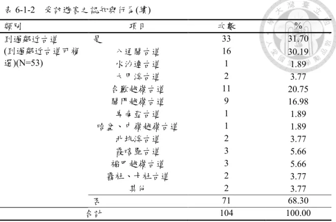 表 6-1-2    受訪遊客之認知與行為(續)  類別  項目  次數  %  到過鄰近古道  (到過鄰近古道可複 選)(N=53)  是  33  31.70 八通關古道 16 30.19  水沙連古道  1  1.89  大甲溪古道  2  3.77  合歡越嶺古道  11  20.75  關門越嶺古道  9  16.98  卑南亞古道  1  1.89  哈盆、中嶺越嶺古道  1  1.89  北坑溪古道  2  3.77  霞喀羅古道  3  5.66  福巴越嶺古道  3  5.66  霧社、卡