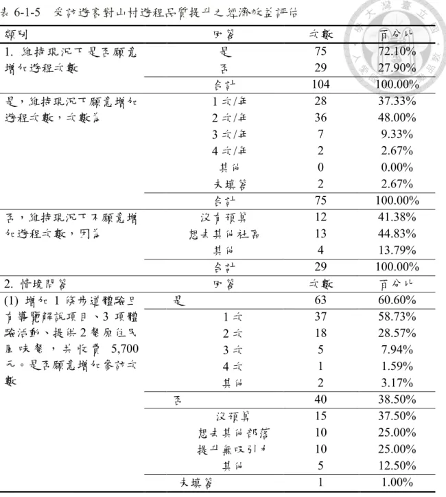 表 6-1-5    受訪遊客對山村遊程品質提升之經濟效益評估  類別  回答  次數  百分比  1.  維持現況下是否願意 增加遊程次數  是  75  72.10%  否  29  27.90%  合計  104  100.00%  是，維持現況下願意增加 遊程次數，次數為  1 次/年  28  37.33% 2 次/年 36 48.00%  3 次/年  7  9.33%  4 次/年  2  2.67%  其他  0  0.00%  未填答  2  2.67%  合計  75  100.00% 