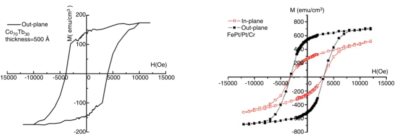 Figure 1. M–H loop of the Co 70 Tb 30 film.