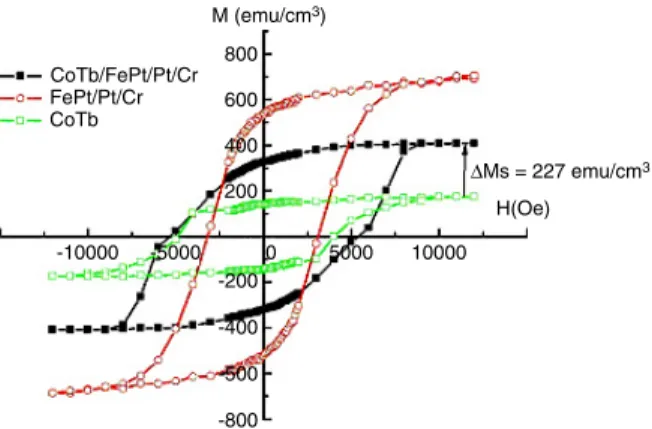 Figure 8. The relationship of the M s value, H c⊥ value, and the temperature of the Co 70 Tb 30 /FePt (001) bilayer films.