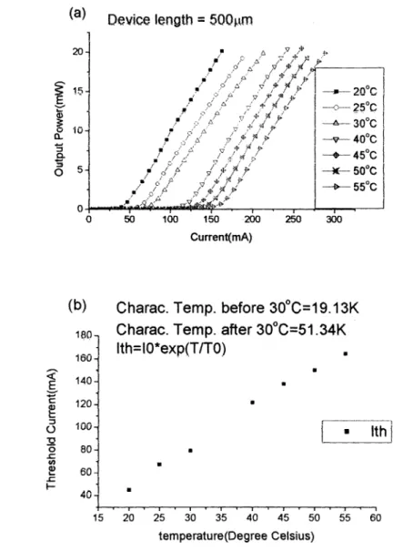 Fig. 3 (a)L-l relation (b)Threshold currents of Sample I measured in different temperatures.