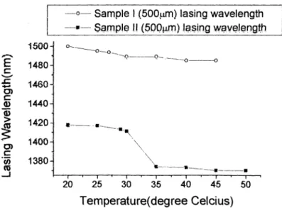 Fig. 5 variation oflasing wavelengths vs. temperature for Sample I and Sample II.