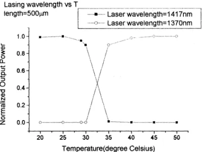 Fig. 6 Measured lasing wavelength vs. temperature of Sample II LDs