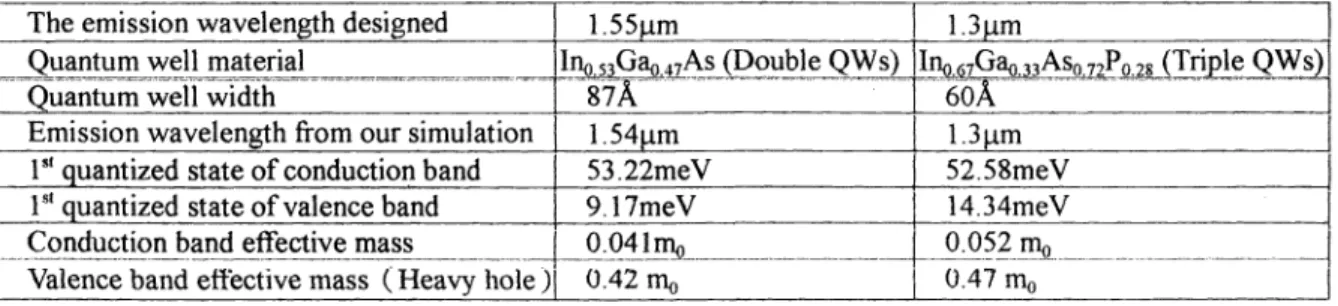 Table I The n= 1 transition energy and effective mass of electron and heavy hole of the two sets of QWs
