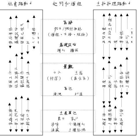 圖 2：多尺度土地利用變遷概念