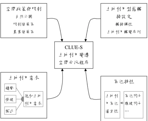 圖 20 CLUE-S 模式土地利用變遷空間分派程序示意圖 (3）土地利用型態轉變設定