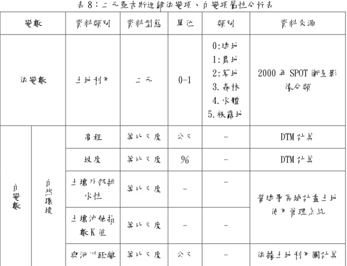 表 8：二元羅吉斯迴歸依變項、自變項屬性分析表 變數 資料類別 資料型態 單位 類別 資料來源 依變數 土地利用 二元 0-1 0:建地1:農地2:草地 3.森林 4.水體 5.裸露地 2000 年 SPOT 衛星影像分類 高程 等比尺度 公尺 - DTM 計算 坡度 等比尺度 ％ - DTM 計算 土壤外部排 水性 等比尺度 -  -土壤沖蝕指 數 K 值 等比尺度 -  -營建署區域計畫土地使用管理系統自變數自然環境 與河川距離 等比尺度 公尺 - 依據土地利用圖計算