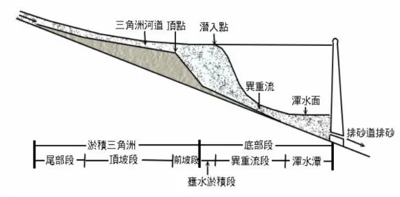 圖  2-5-1  水庫三角洲、底部段、壅水淤積段、異重流、渾水潭示意圖 