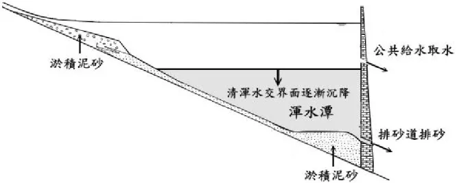 圖  2-5-4  洪水過後的渾水潭清渾水交界面沉降示意圖  石門水庫以往颱風過後兩日，水庫供應的原水之濁度，已低至淨水場能處 理的程度，民國 93 年艾利颱風後水庫濁度居高不下，主要是進入水庫的細泥太 多，且未實施排砂，造成渾水潭界面緩緩下降，歷經十餘日才降至取水口以下， 也才有濁度低的原水可供應淨水場，解除南桃園缺水危機，至於北桃園因為水 庫未實施排砂，所以後池堰的原水濁度低並無缺水問題，但是未排砂造成水庫 淤積量大增，並危及發電取水口與永久河道放水口安全。民國 94 年馬砂颱風再 度產生高界面的渾水潭