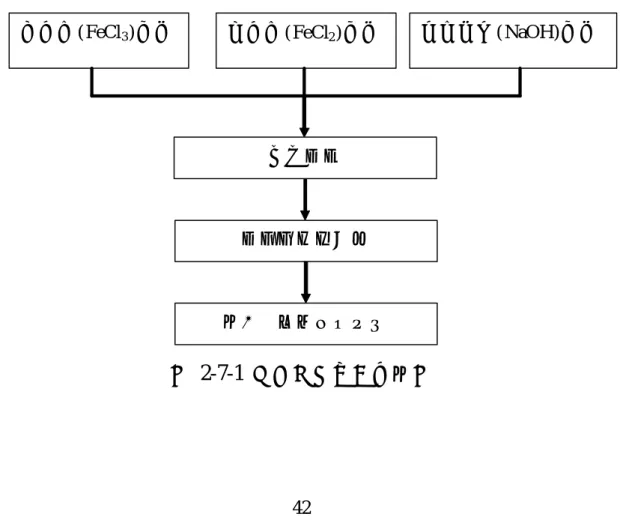圖  2-7-1  磁性顆粒合成方法圖 