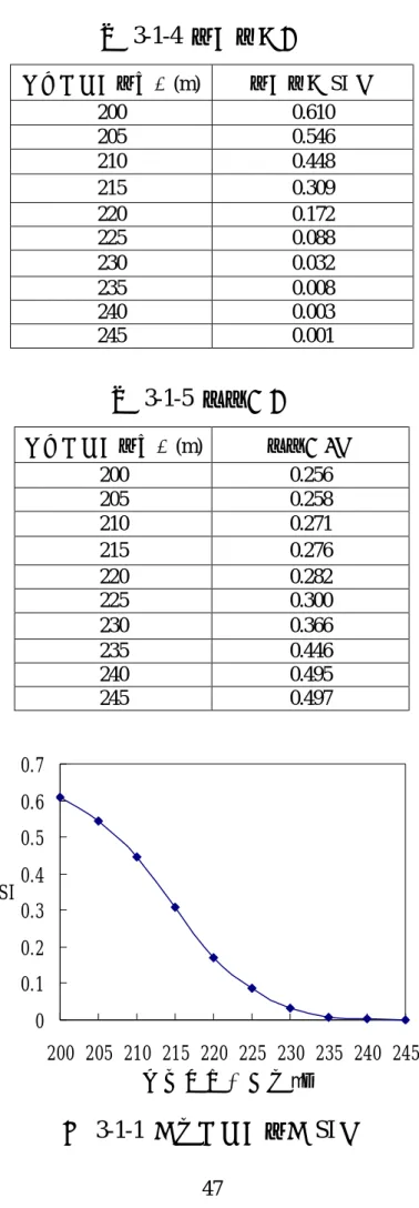 表  3-1-4  缺水指標分析  一月初始水位高程(m)  缺水指標 SI  值  200  0.610  205  0.546  210  0.448  215  0.309  220  0.172  225  0.088  230  0.032  235  0.008  240  0.003  245  0.001  表  3-1-5  可靠度分析  一月初始水位高程(m)  可靠度α值  200  0.256  205  0.258  210  0.271  215  0.276  220  0.2