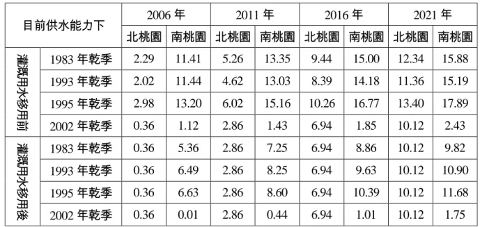 表  3-2-1  目前供水能力下南北桃園缺水指標(SI)  2006 年  2011 年  2016 年  2021 年  目前供水能力下  北桃園  南桃園  北桃園  南桃園  北桃園  南桃園  北桃園  南桃園  1983 年乾季  2.29  11.41  5.26  13.35  9.44  15.00  12.34  15.88  1993 年乾季  2.02  11.44  4.62  13.03  8.39  14.18  11.36  15.19  1995 年乾季  2.98  13