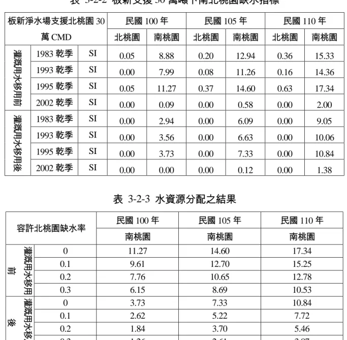 表  3-2-2  板新支援 30 萬噸下南北桃園缺水指標  民國 100 年  民國 105 年  民國 110 年 板新淨水場支援北桃園 30 萬 CMD  北桃園  南桃園  北桃園  南桃園  北桃園  南桃園  1983 乾季  SI  0.05    8.88    0.20    12.94    0.36    15.33    1993 乾季  SI  0.00    7.99    0.08    11.26    0.16    14.36    1995 乾季  SI  0.05  