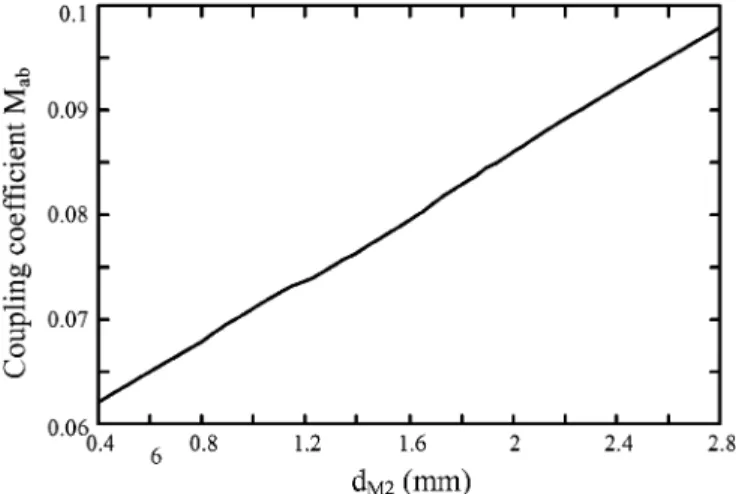 Fig. 4. Coupling coefficient M versus the width d [see Fig. 1(b)] of the coupled structure between resonators a and b