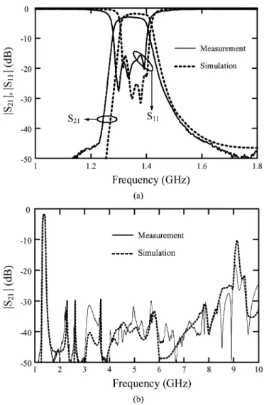 Fig. 12. Measured and simulated results of the proposed fifth-order filter in Fig. 11