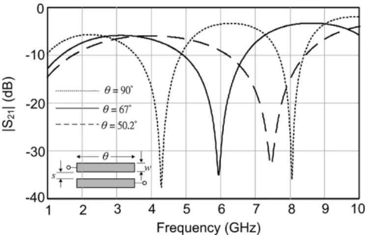Fig. 5. Curves to relate the frequency of inherent transmission zero to the length l of microstrip coupled-line section.